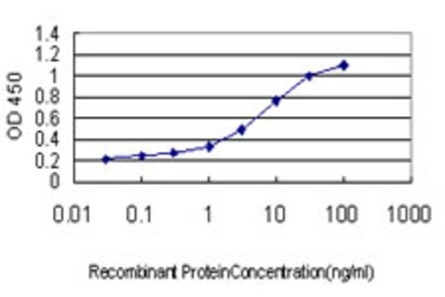 ANTI-FGFR2 antibody produced in mouse