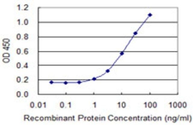 Monoclonal Anti-TSP50 antibody produced in mouse