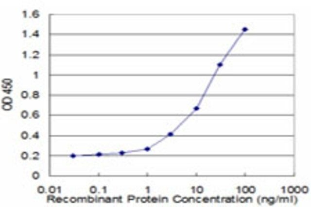 Monoclonal Anti-SOCS3 antibody produced in mouse