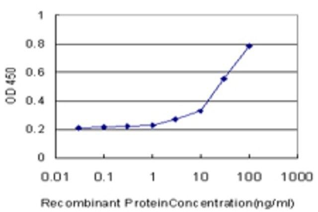 Monoclonal Anti-PHKG2 antibody produced in mouse