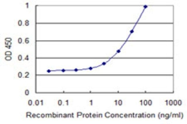 Monoclonal Anti-PIGT antibody produced in mouse