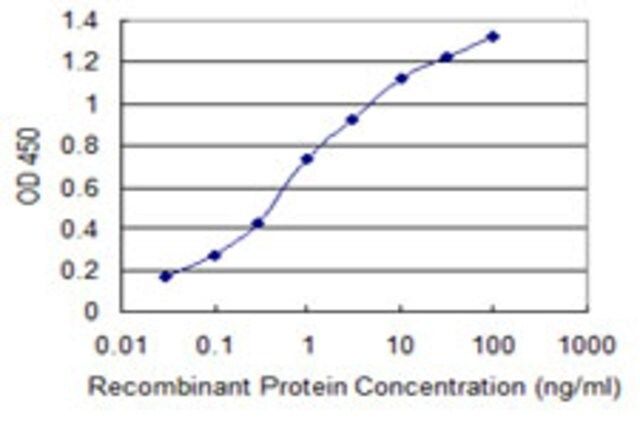 Monoclonal Anti-PIP5K2C antibody produced in mouse