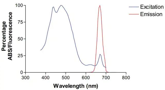 Monoclonal Anti-Pink1-Percp antibody produced in mouse