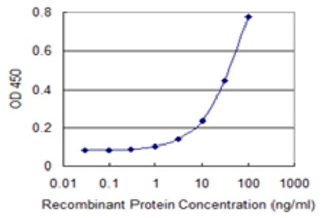 Monoclonal Anti-PI4KII antibody produced in mouse