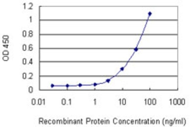 Monoclonal Anti-ITGAM antibody produced in mouse