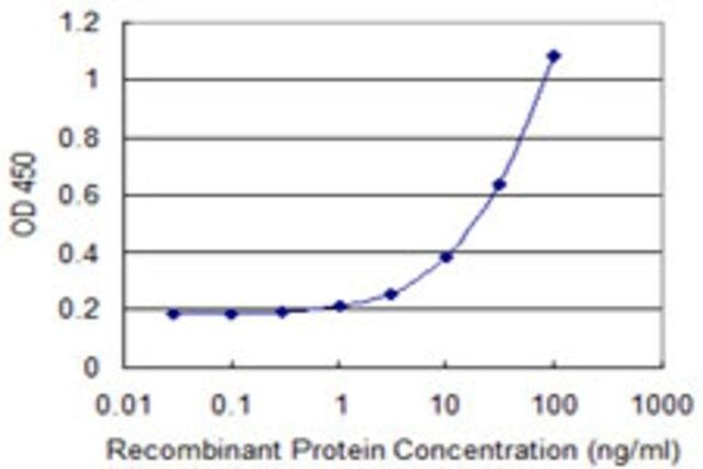 Monoclonal Anti-KEL, (C-terminal) antibody produced in mouse