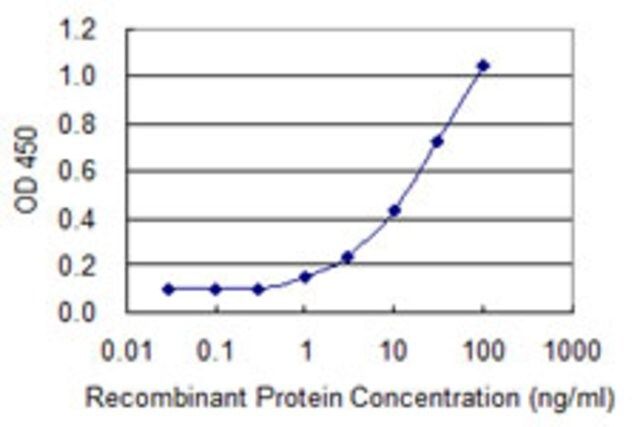 Monoclonal Anti-KLK5, (C-terminal) antibody produced in mouse