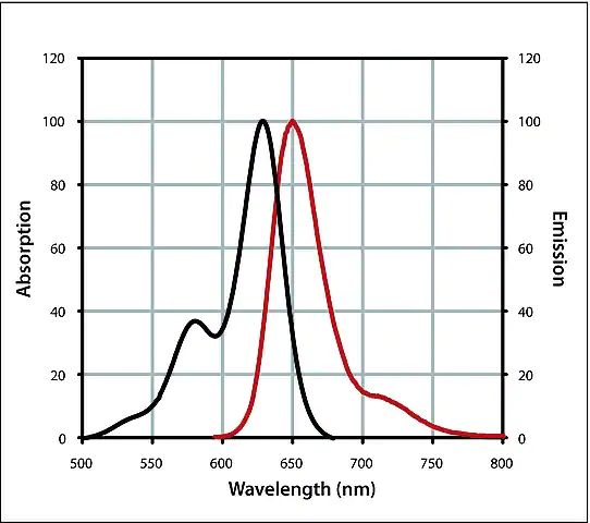 Monoclonal Anti-Fluorescein (FITC) IgG (H+L), CF<sup>TM</sup> 633 antibody produced in mouse