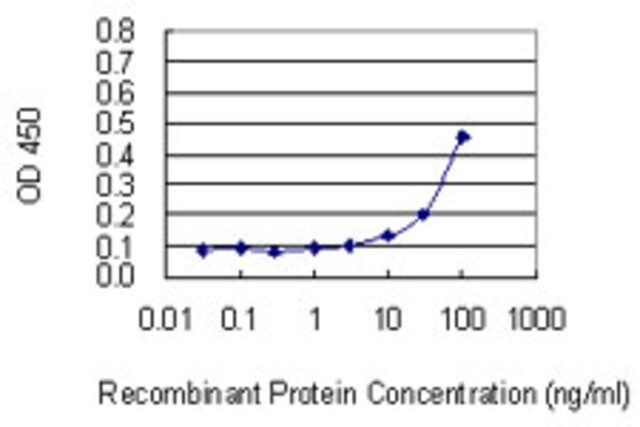 Monoclonal Anti-GREM2 antibody produced in mouse