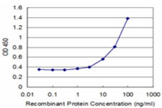 Monoclonal Anti-GRN, (C-terminal) antibody produced in mouse