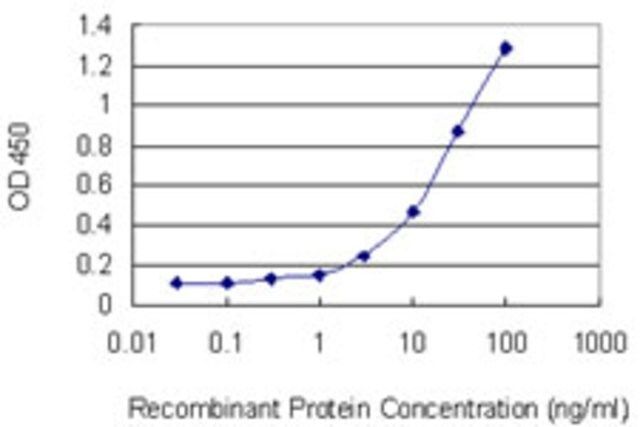 Monoclonal Anti-FABP2, (N-terminal) antibody produced in mouse