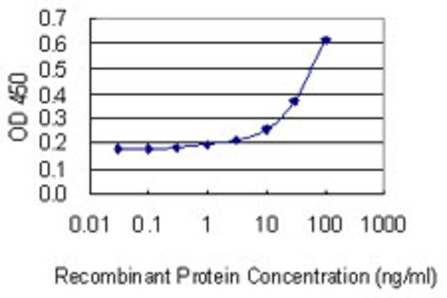 Monoclonal Anti-CHRNA1 antibody produced in mouse