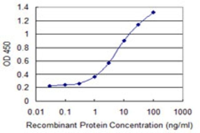 Monoclonal Anti-CILP antibody produced in mouse