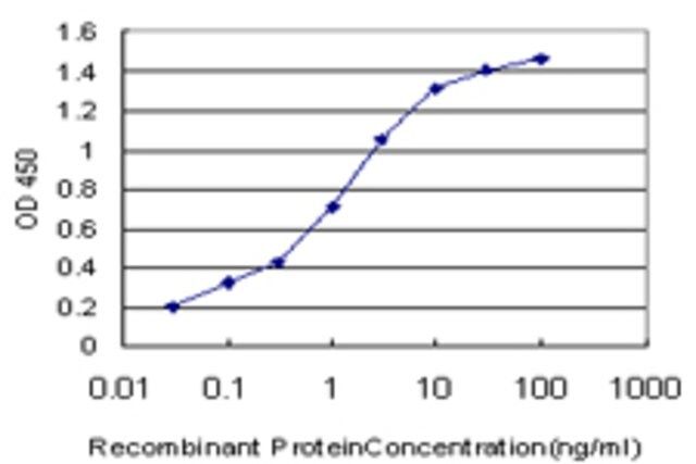 Monoclonal Anti-CCL15 antibody produced in mouse