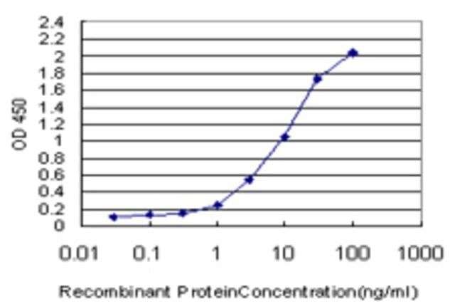 Monoclonal Anti-CCL15 antibody produced in mouse