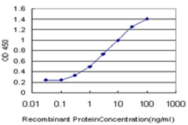 Monoclonal Anti-CCL15 antibody produced in mouse