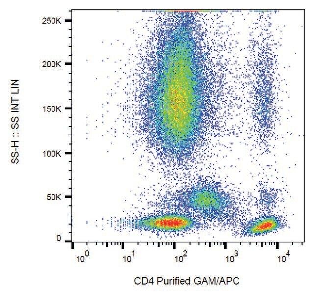 Monoclonal Anti-CD4 antibody produced in mouse