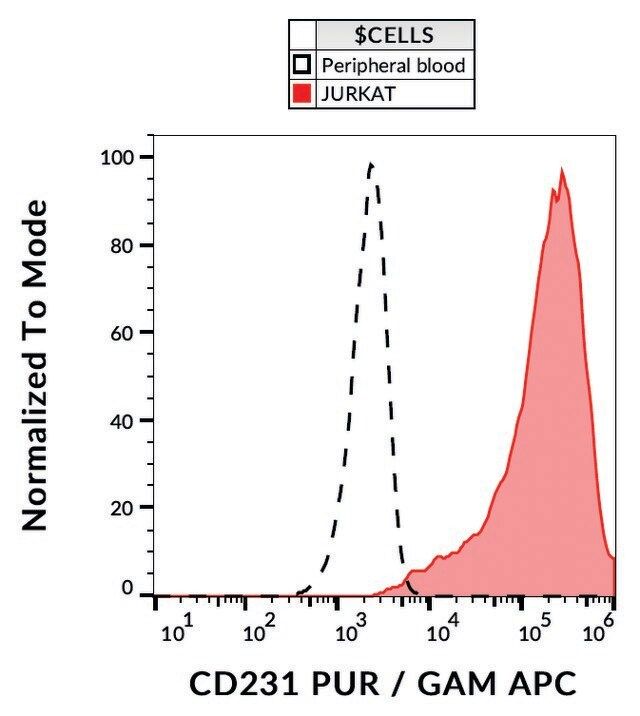 Monoclonal Anti-CD231 antibody produced in mouse