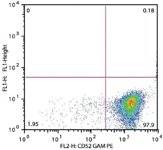 Monoclonal Anti-CD52 antibody produced in mouse