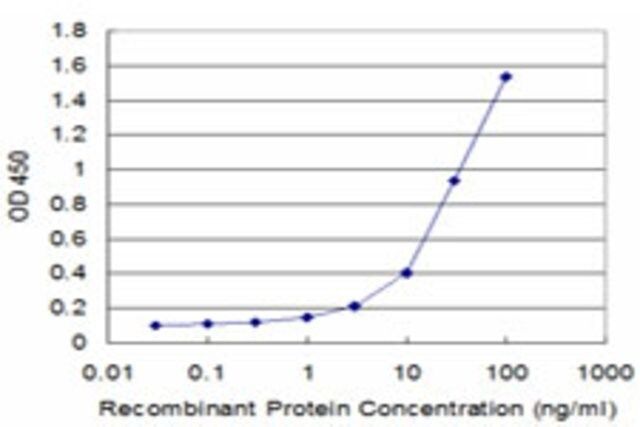 Monoclonal Anti-CFHL1, (C-terminal) antibody produced in mouse