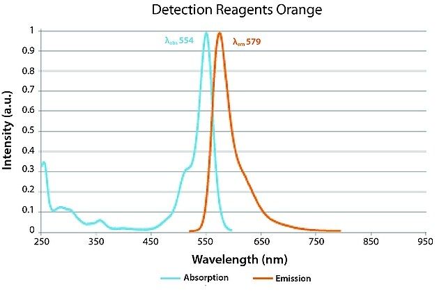 Duolink<sup>®</sup> flowPLA Detection Kit-Orange