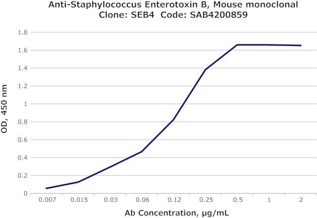 Anti-Staphylococcus Enterotoxin B antibody, Mouse monoclonal