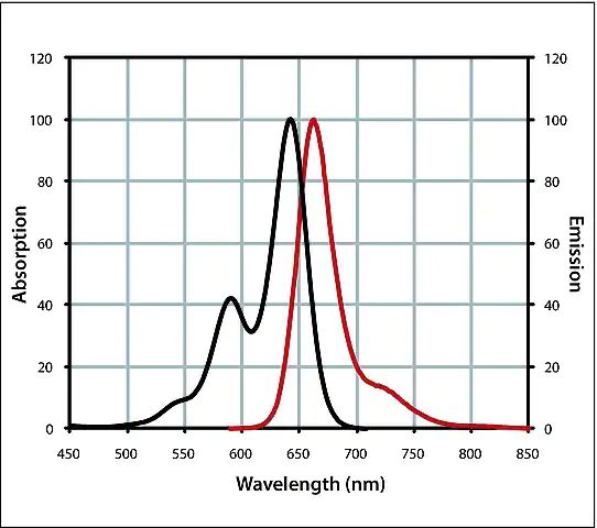 Anti-Rat IgG (H+L), highly cross-adsorbed, CF<sup>TM</sup> 640R antibody produced in goat