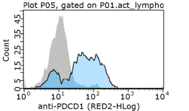 Anti-PD-1 Antibody, clone 16A2.1