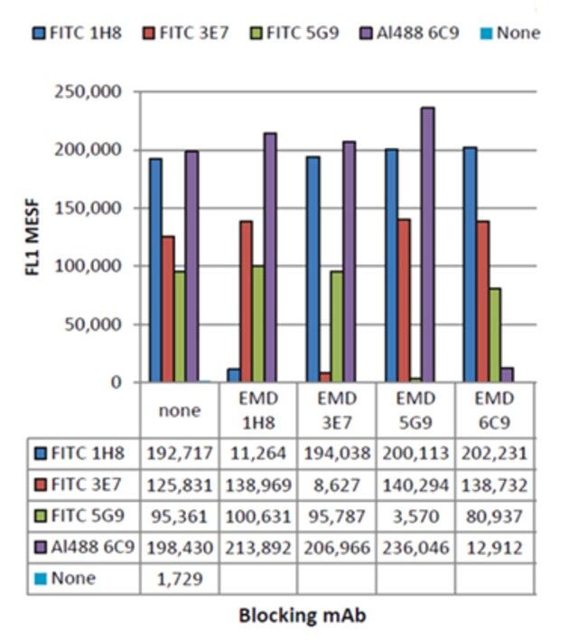 Anti-Complement C3b/iC3b/C3dg Antibody, clone 1H8