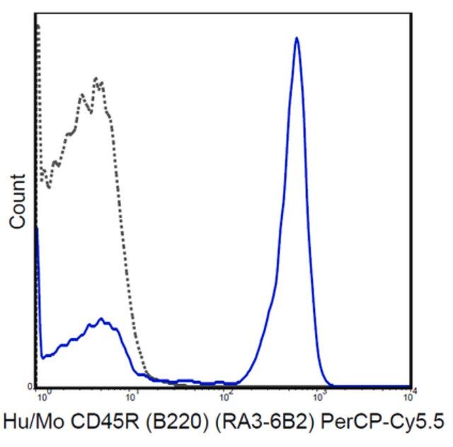 Anti-CD45R (B220) (human/mouse), PerCP-Cy5.5, clone RA3-6B2 Antibody