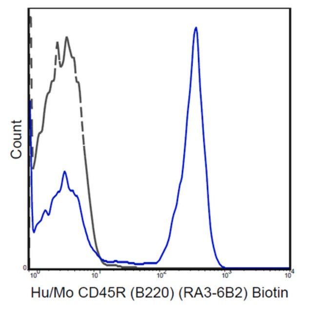 Anti-CD45R (B220) Antibody (human/mouse), Biotin, clone RA3-6B2