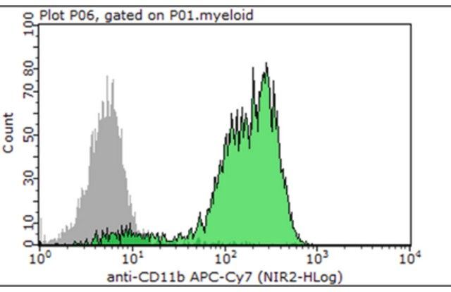 Anti-CD11b Antibody (human/mouse), APC-Cy7, clone M1/70