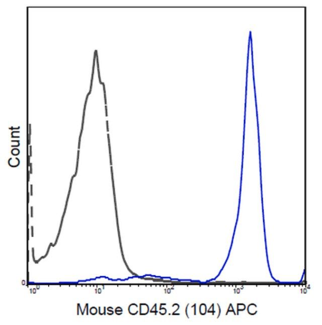 Anti-CD45.2 Antibody (mouse), APC, clone 104