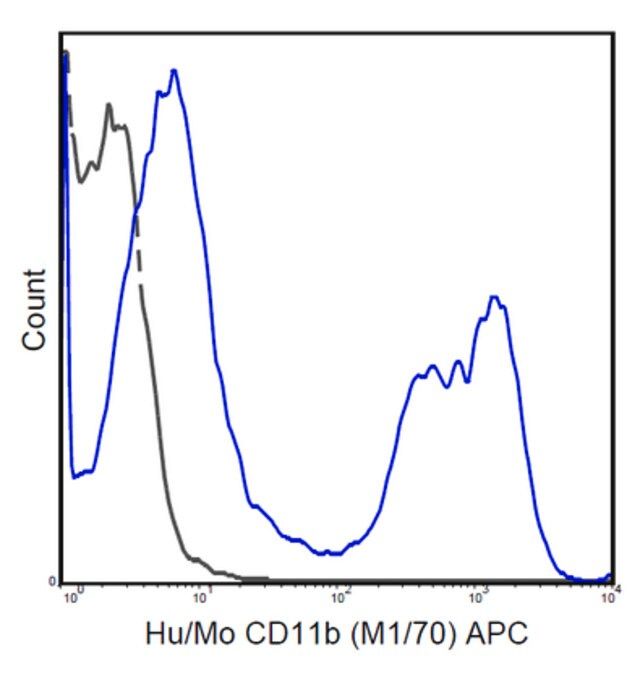 Anti-CD11b Antibody (human/mouse), APC, clone M1/70