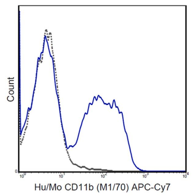 Anti-CD11b Antibody (human/mouse), APC-Cy7, clone M1/70