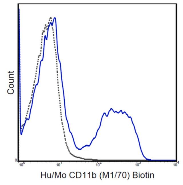 Anti-CD11b Antibody (human/mouse), Biotin, clone M1/70