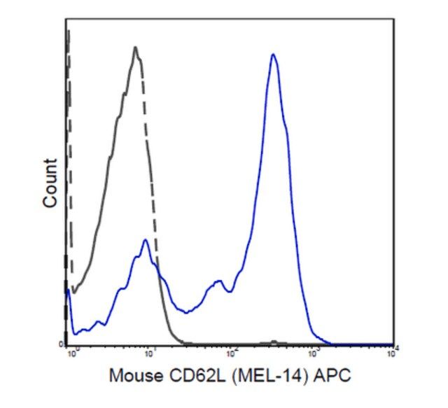 Anti-CD62L (L-Selectin) Antibody (mouse), APC, clone MEL-14