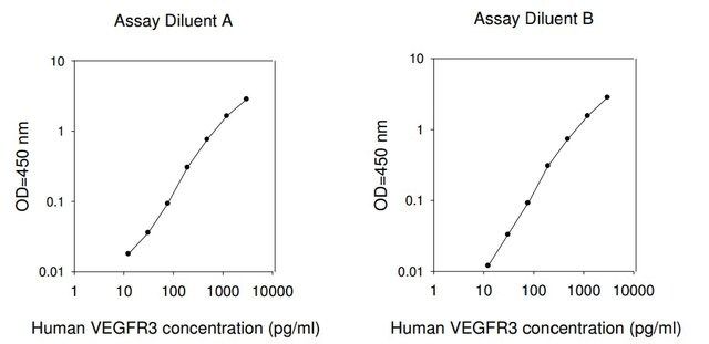 Human VEGF R3 ELISA Kit