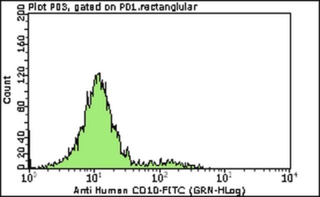 Milli-Mark<sup>®</sup> Anti-CD10-FITC Antibody, clone SS2/36