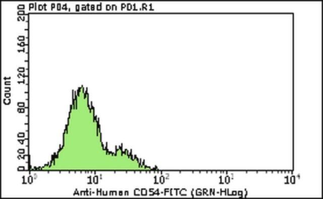 Milli-Mark<sup>®</sup> Anti-CD54-FITC Antibody, clone 6.5B5