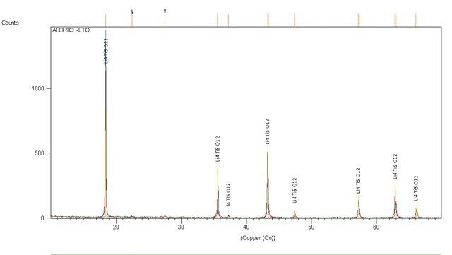 Lithium titanate, spinel