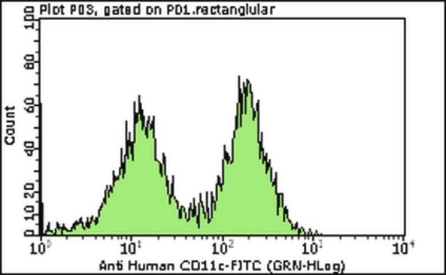 Milli-Mark<sup>®</sup> Anti-CD11c-FITC Antibody, clone KB90