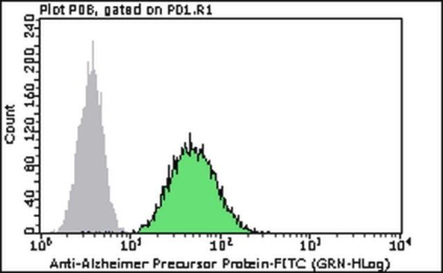 Anti-Alzheimer Precursor Protein A4 (NT)-FITC Antibody, clone 22C11