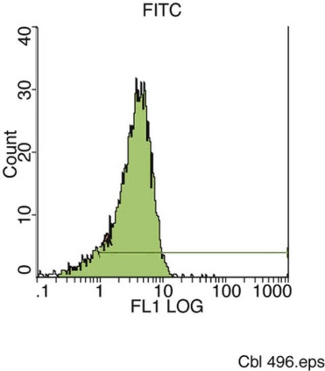 Anti-CD34 Class II Antibody, clone QBEND/10, FITC conjugated