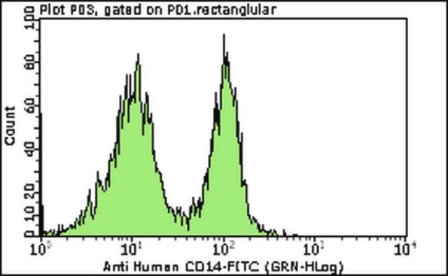 Milli-Mark<sup>®</sup> Anti-CD14 -FITC Antibody, clone TUK4