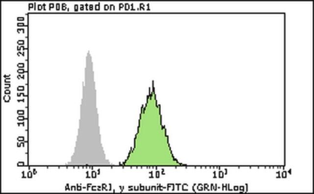 Milli-Mark<sup>®</sup> Anti-FcRI Antibody,  subunit-FITC