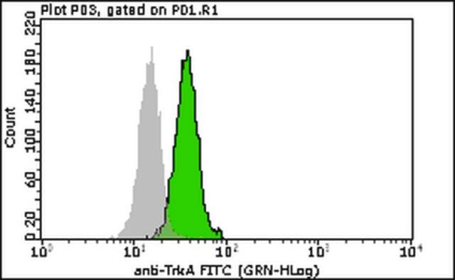 Milli-Mark<sup>®</sup> Anti-TrkA-FITC Antibody