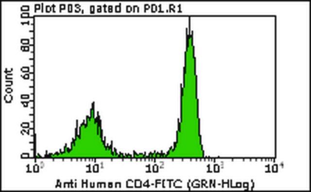 Milli-Mark Anti-CD4 -FITC Antibody, clone MT310