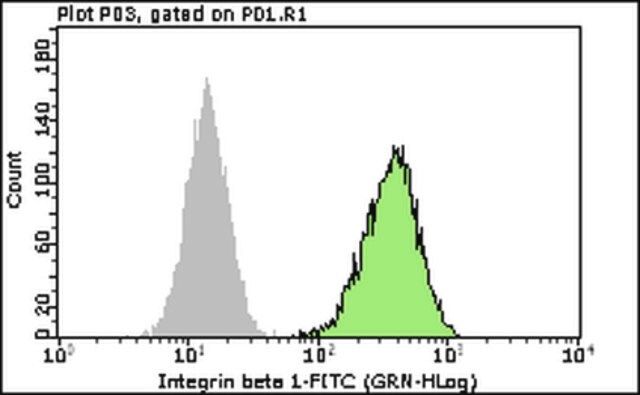 Milli-Mark<sup>®</sup> Anti-Integrin 1 (CD29)-FITC conjugate Antibody, clone MB1.2