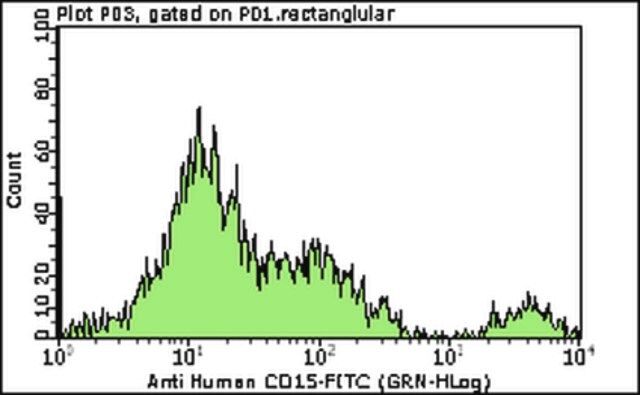 Milli-Mark<sup>®</sup> Anti-CD15-FITC Antibody, clone C3D-1